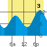 Pogibshi Point tide chart for Thursday, July 3, 2025