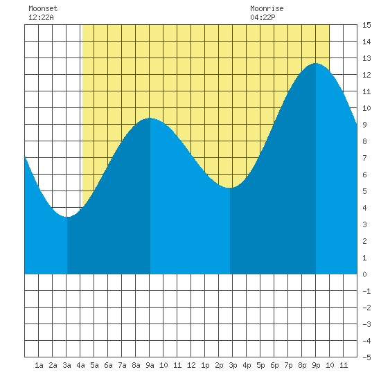 Pogibshi Point tide chart for Friday, July 4, 2025