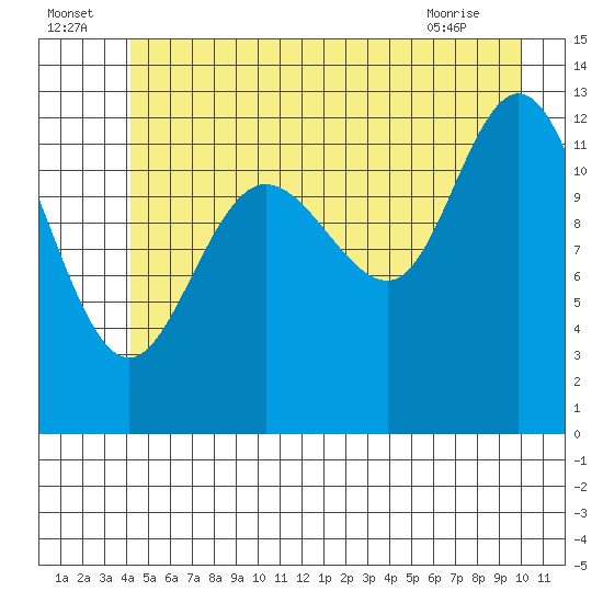 Pogibshi Point tide chart for Saturday, July 5, 2025