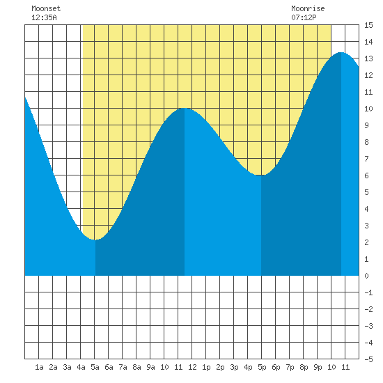 Pogibshi Point tide chart for Sunday, July 6, 2025