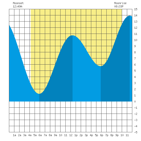 Pogibshi Point tide chart for Monday, July 7, 2025