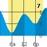 Pogibshi Point tide chart for Monday, July 7, 2025