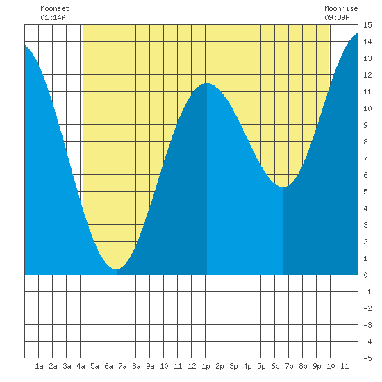 Pogibshi Point tide chart for Tuesday, July 8, 2025