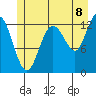 Pogibshi Point tide chart for Tuesday, July 8, 2025