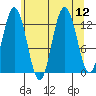 Pogibshi Point tide chart for Tuesday, August 12, 2025