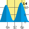 Pogibshi Point tide chart for Thursday, August 14, 2025