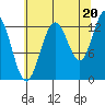 Pogibshi Point tide chart for Wednesday, August 20, 2025