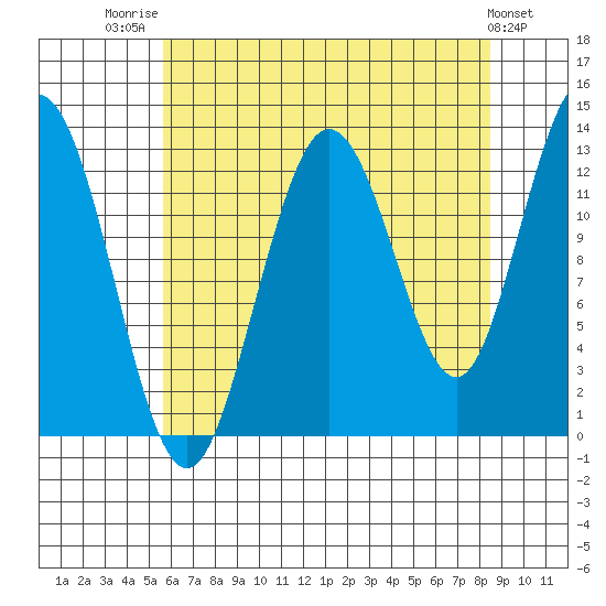Pogibshi Point tide chart for Thursday, August 21, 2025
