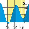 Pogibshi Point tide chart for Thursday, August 21, 2025