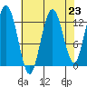 Pogibshi Point tide chart for Saturday, August 23, 2025