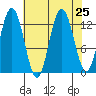 Pogibshi Point tide chart for Monday, August 25, 2025