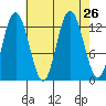 Pogibshi Point tide chart for Tuesday, August 26, 2025