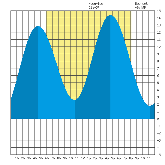 Pogibshi Point tide chart for Thursday, August 28, 2025