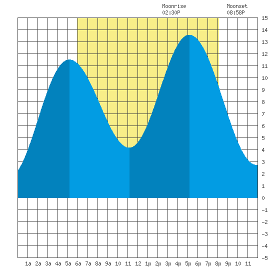 Pogibshi Point tide chart for Friday, August 29, 2025