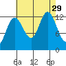 Pogibshi Point tide chart for Friday, August 29, 2025