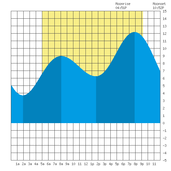 Pogibshi Point tide chart for Saturday, August 2, 2025
