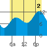 Pogibshi Point tide chart for Saturday, August 2, 2025