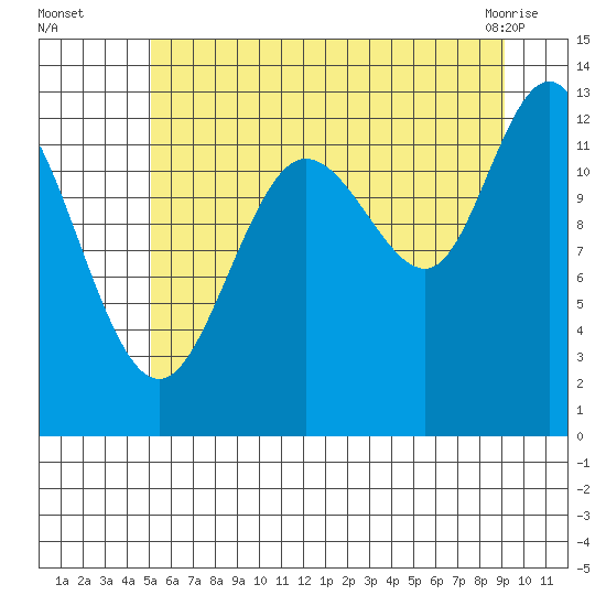 Pogibshi Point tide chart for Tuesday, August 5, 2025