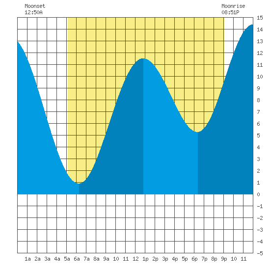 Pogibshi Point tide chart for Wednesday, August 6, 2025