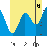 Pogibshi Point tide chart for Wednesday, August 6, 2025