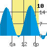 Pogibshi Point tide chart for Wednesday, September 10, 2025