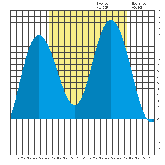 Pogibshi Point tide chart for Friday, September 12, 2025
