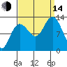 Pogibshi Point tide chart for Sunday, September 14, 2025