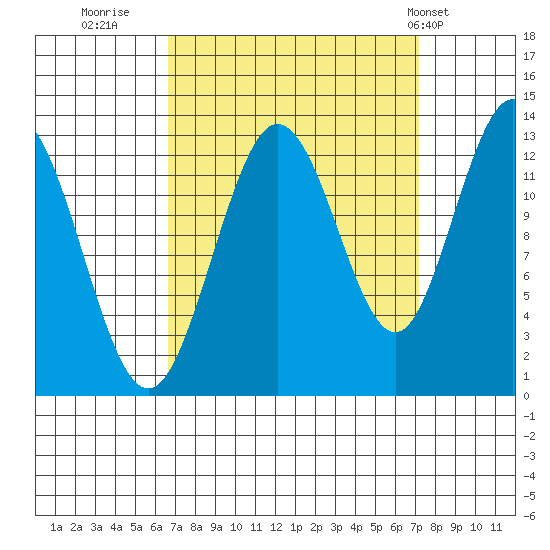 Pogibshi Point tide chart for Thursday, September 18, 2025