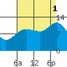 Pogibshi Point tide chart for Monday, September 1, 2025