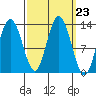Pogibshi Point tide chart for Tuesday, September 23, 2025