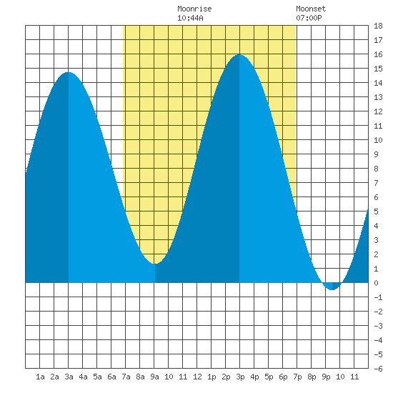 Pogibshi Point tide chart for Wednesday, September 24, 2025