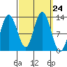 Pogibshi Point tide chart for Wednesday, September 24, 2025