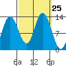 Pogibshi Point tide chart for Thursday, September 25, 2025