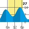 Pogibshi Point tide chart for Saturday, September 27, 2025