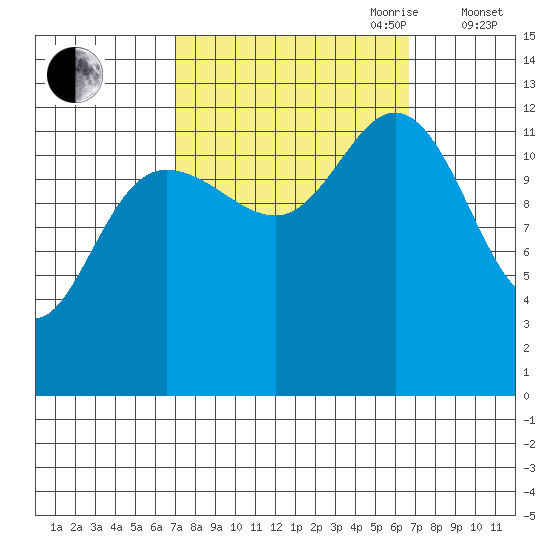 Pogibshi Point tide chart for Monday, September 29, 2025