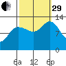 Pogibshi Point tide chart for Monday, September 29, 2025