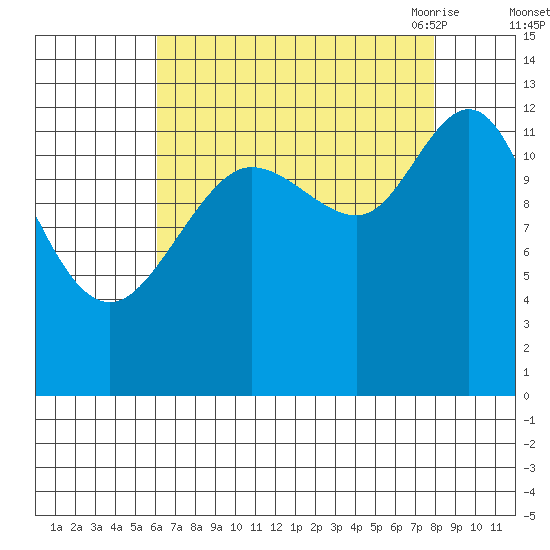 Pogibshi Point tide chart for Tuesday, September 2, 2025