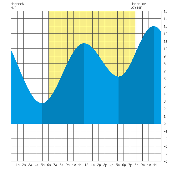 Pogibshi Point tide chart for Wednesday, September 3, 2025