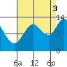 Pogibshi Point tide chart for Wednesday, September 3, 2025