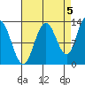Pogibshi Point tide chart for Friday, September 5, 2025