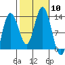 Pogibshi Point tide chart for Friday, October 10, 2025