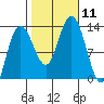 Pogibshi Point tide chart for Saturday, October 11, 2025