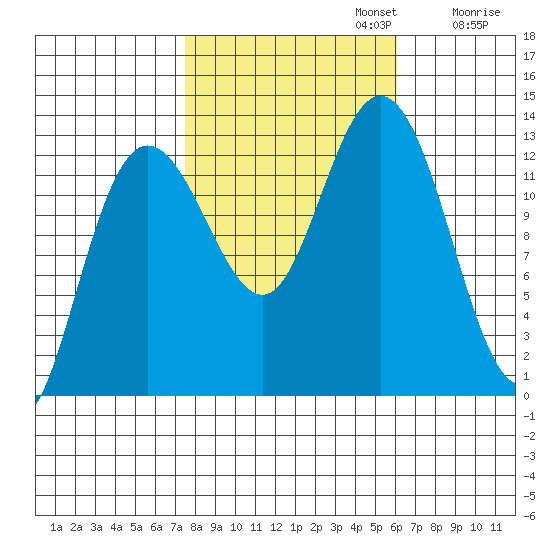 Pogibshi Point tide chart for Sunday, October 12, 2025