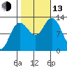 Pogibshi Point tide chart for Monday, October 13, 2025