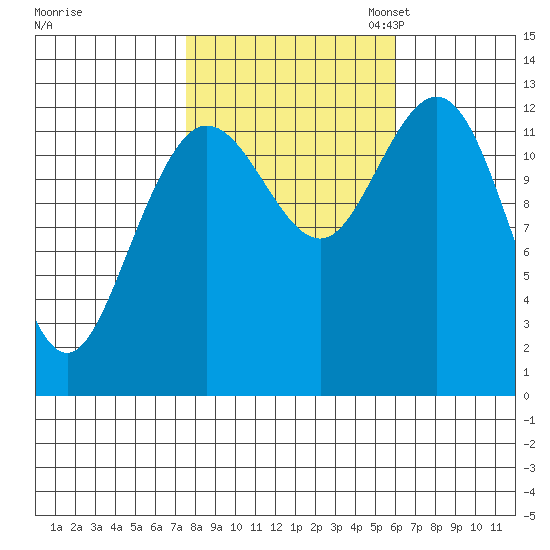 Pogibshi Point tide chart for Tuesday, October 14, 2025