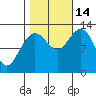 Pogibshi Point tide chart for Tuesday, October 14, 2025