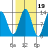 Pogibshi Point tide chart for Sunday, October 19, 2025