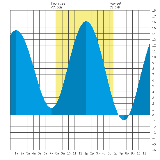 Pogibshi Point tide chart for Monday, October 20, 2025