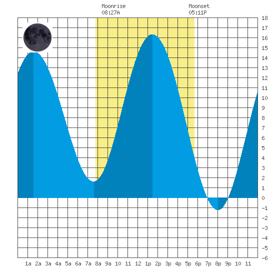 Pogibshi Point tide chart for Tuesday, October 21, 2025