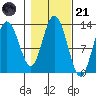 Pogibshi Point tide chart for Tuesday, October 21, 2025